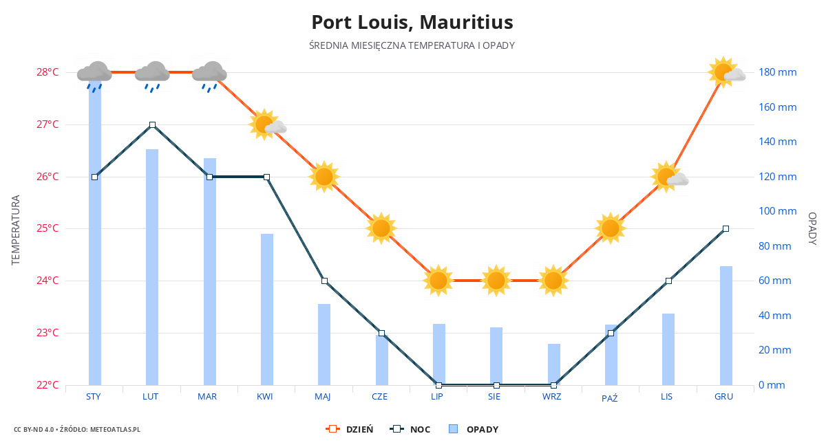 Port Louis srednia pogoda