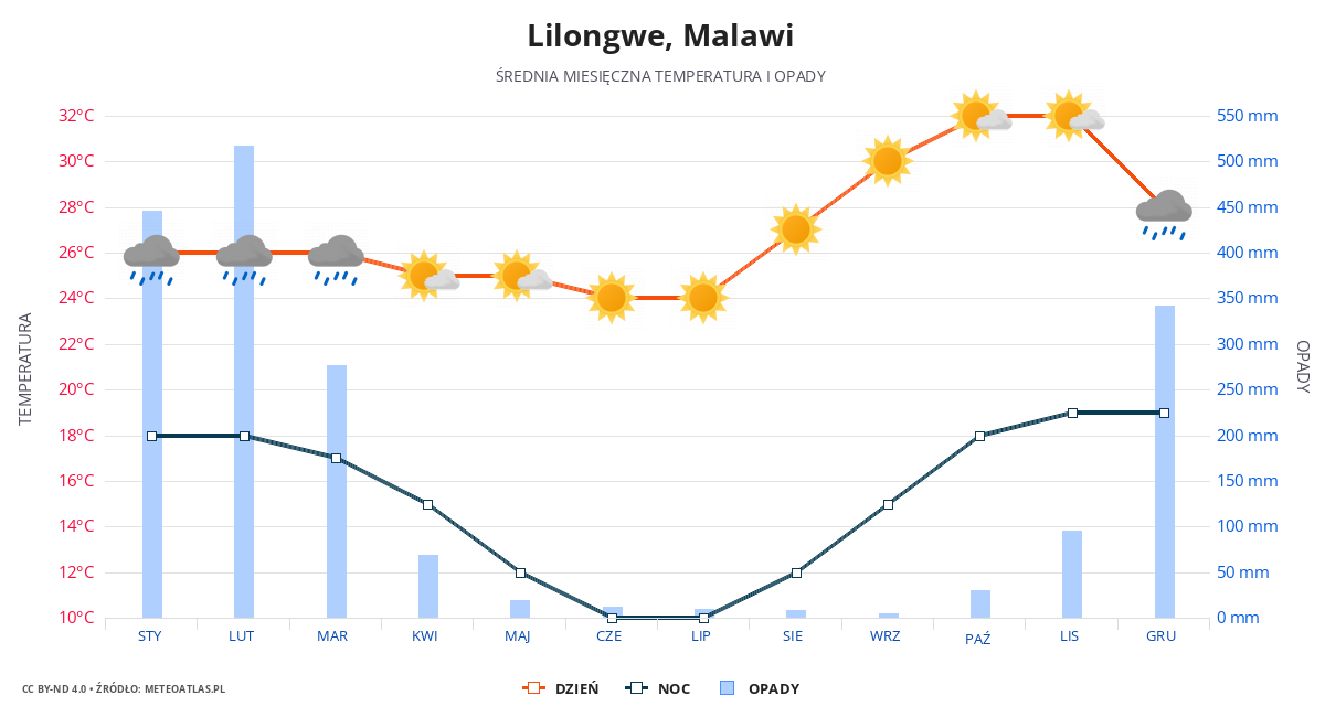 Lilongwe srednia pogoda