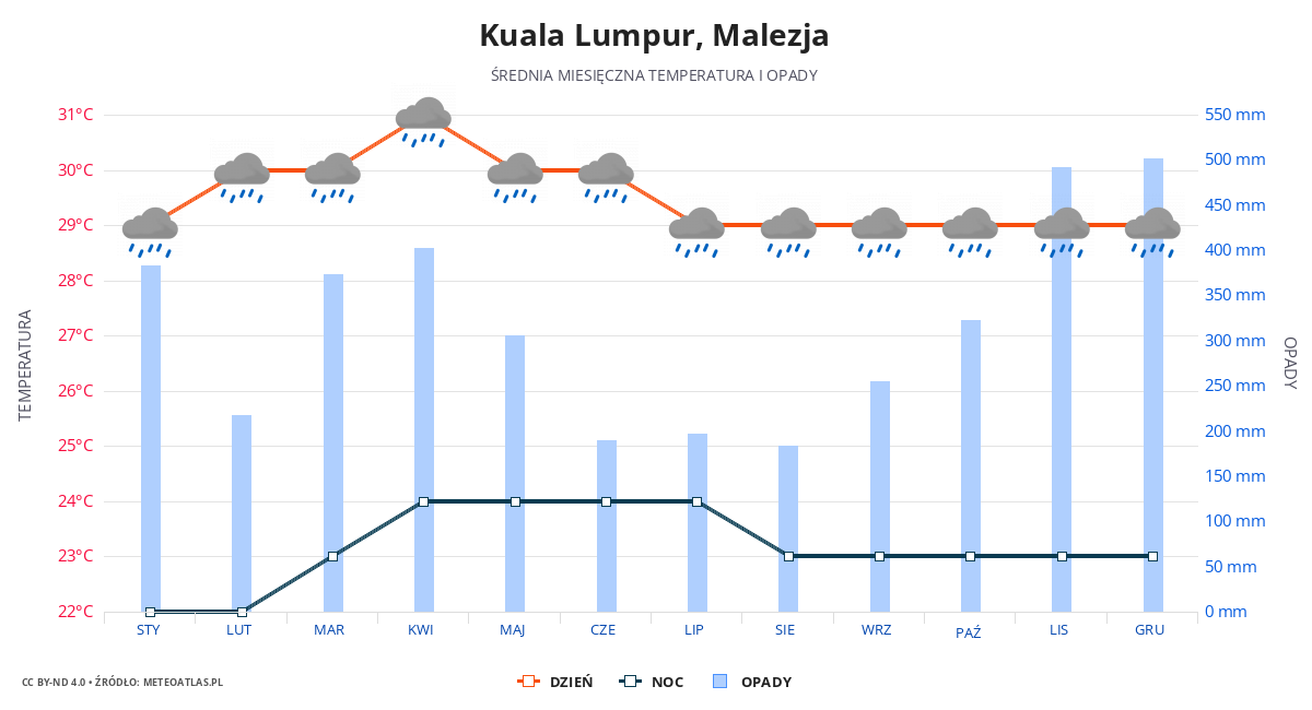 Kuala Lumpur srednia pogoda