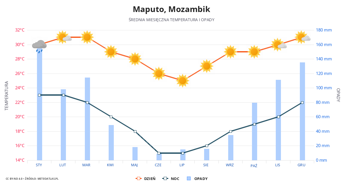 Maputo srednia pogoda