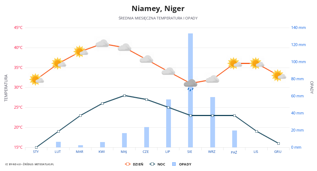 Niamey srednia pogoda