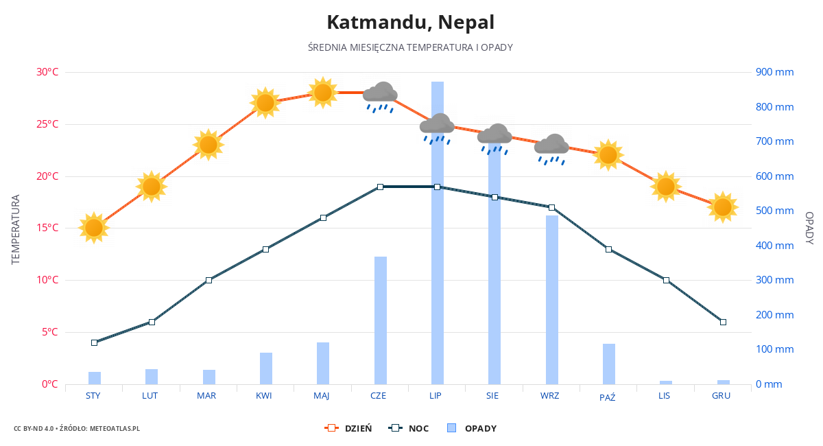 Katmandu srednia pogoda