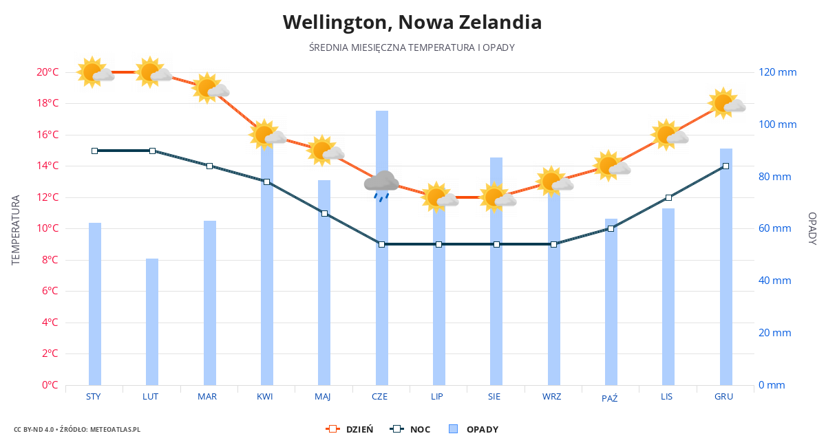 Wellington srednia pogoda
