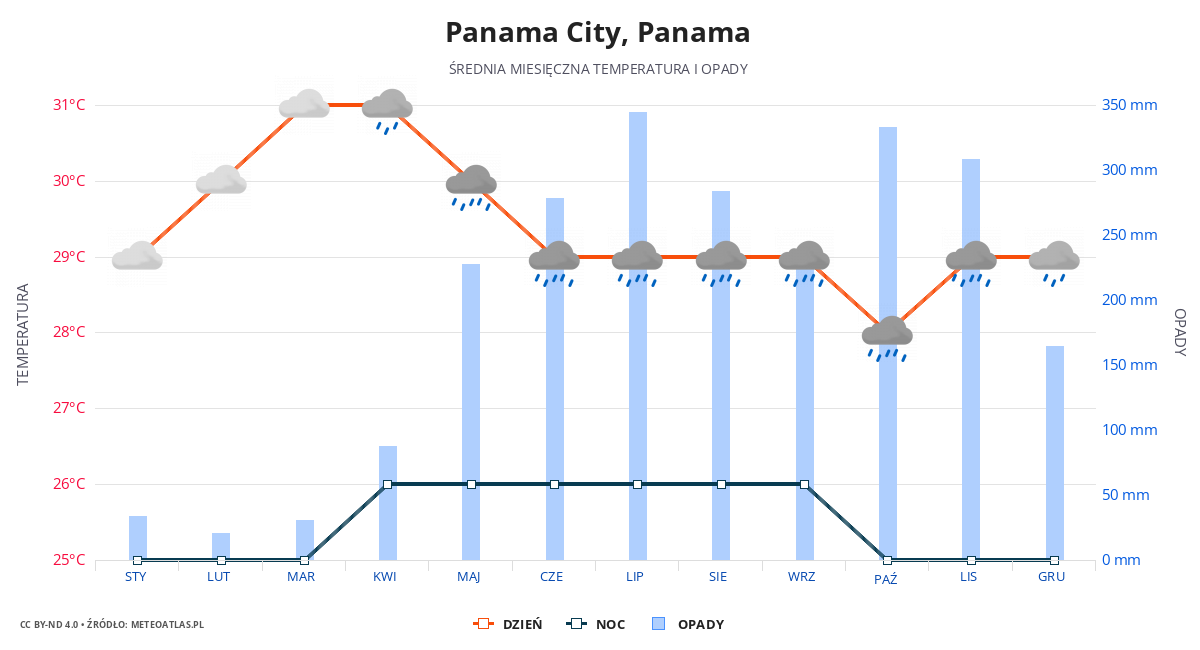 Panama City srednia pogoda