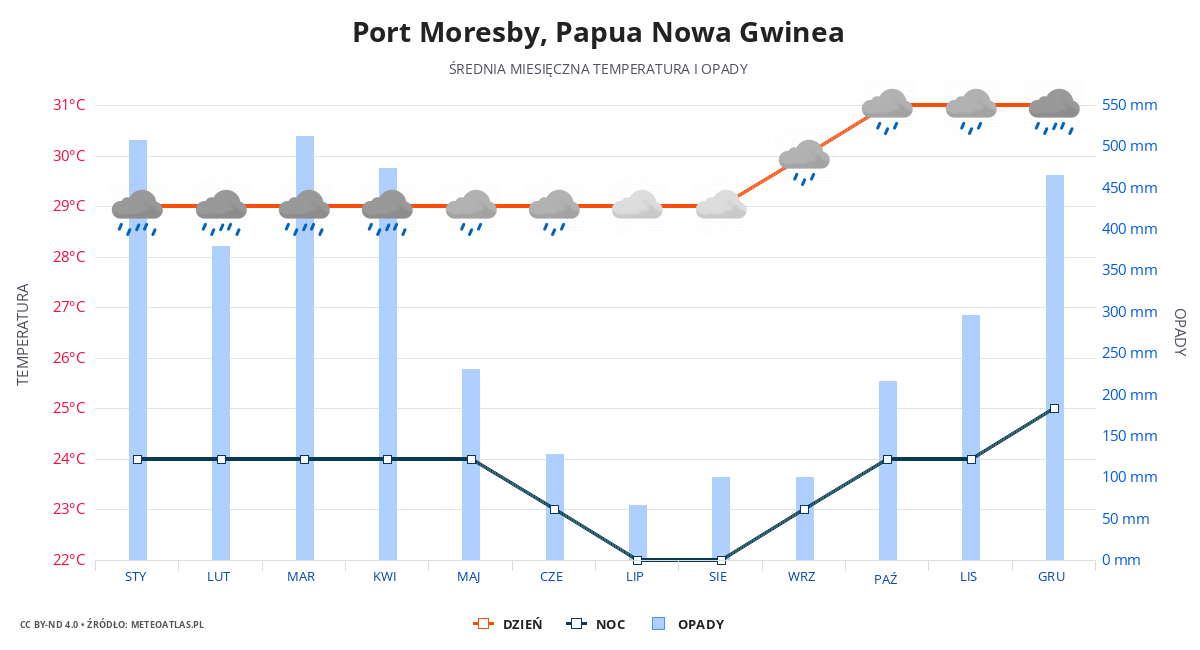 Port Moresby srednia pogoda