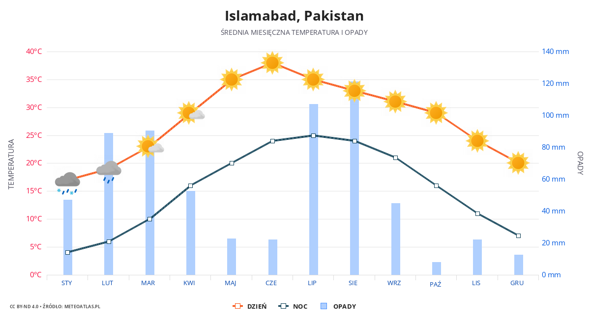 Islamabad srednia pogoda