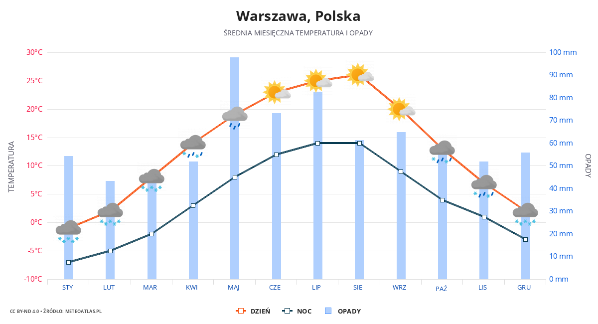 Warszawa srednia pogoda