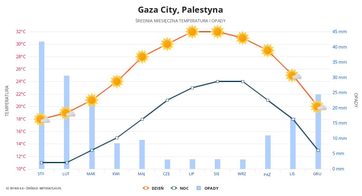 Gaza City srednia pogoda