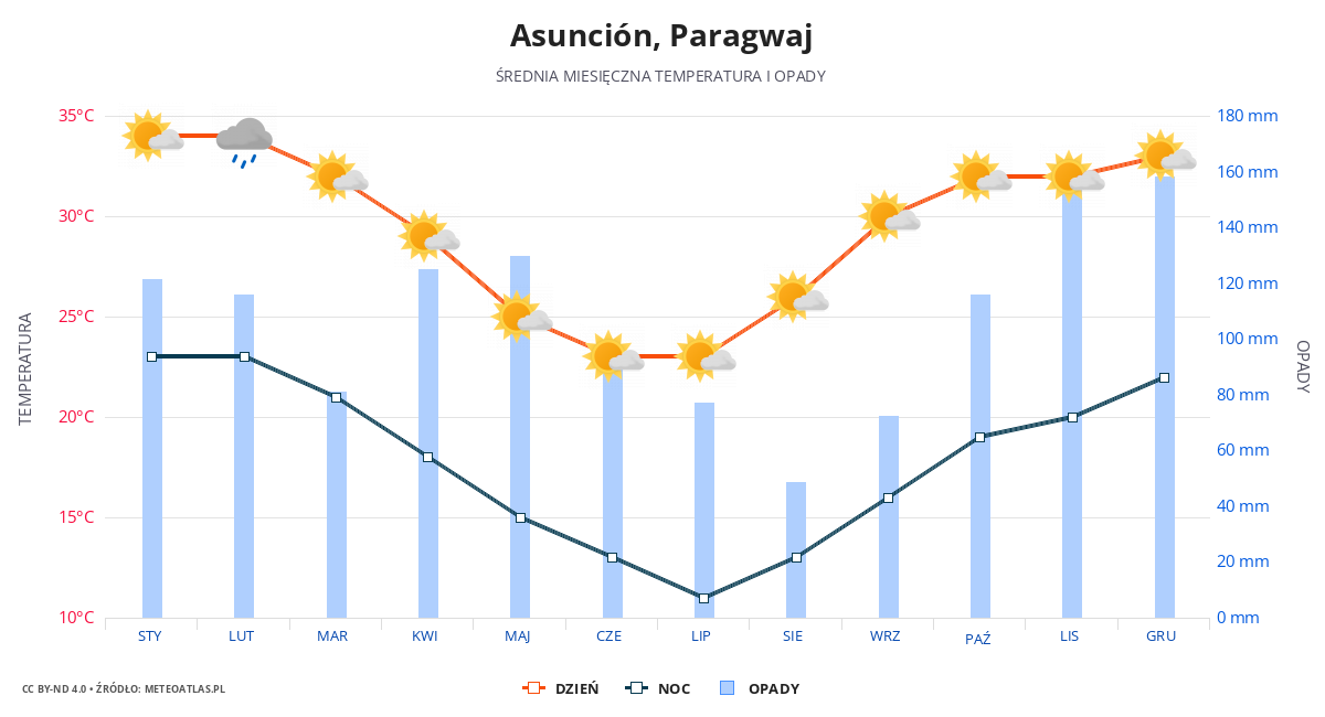 Asunción srednia pogoda