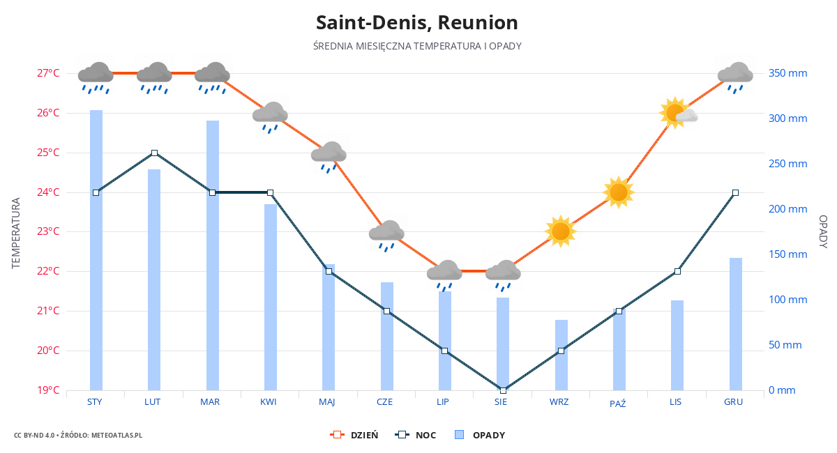 Saint-Denis srednia pogoda