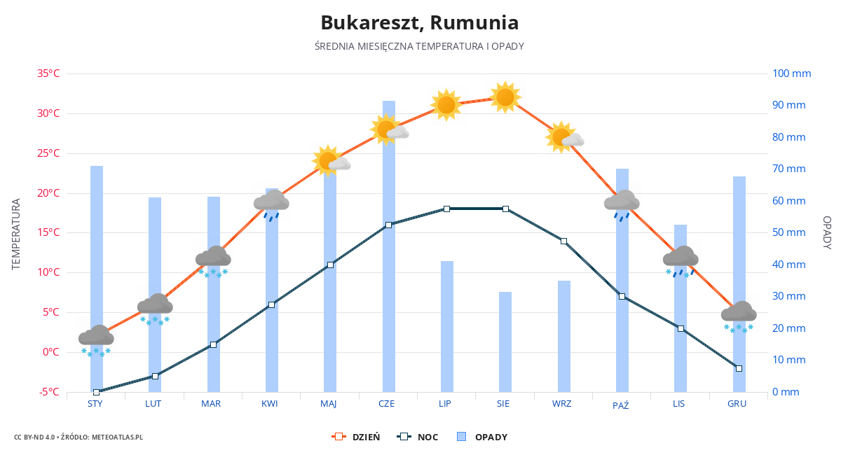 Bukareszt srednia pogoda