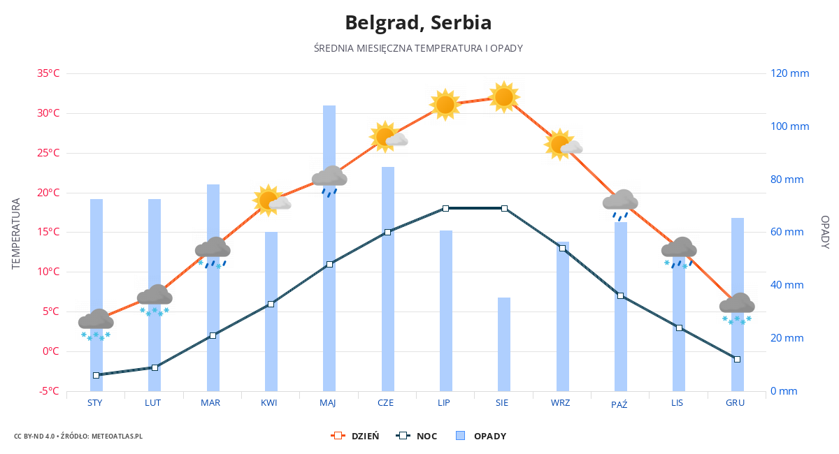 Belgrad srednia pogoda