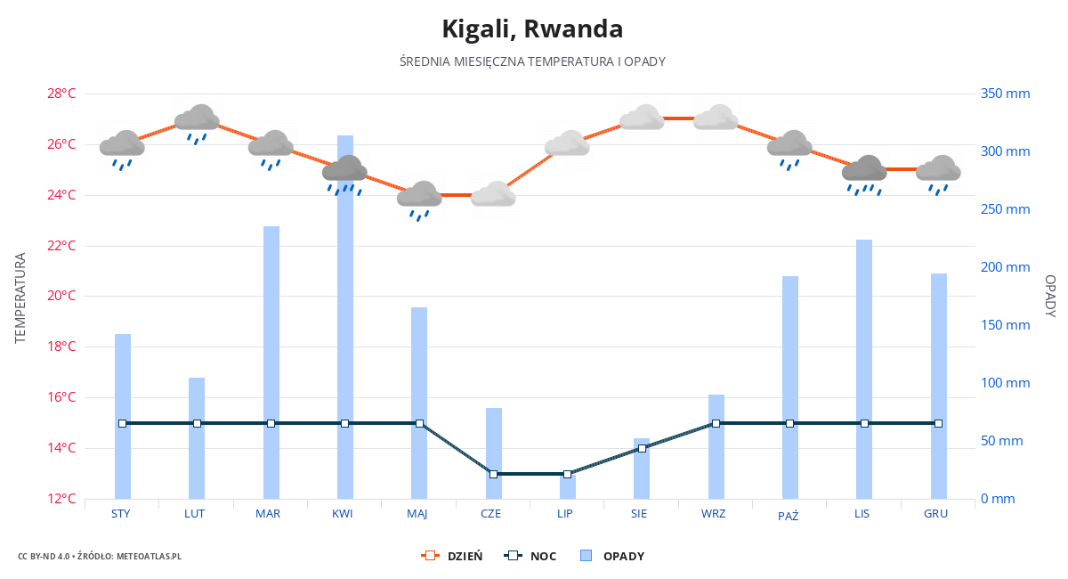 Kigali srednia pogoda