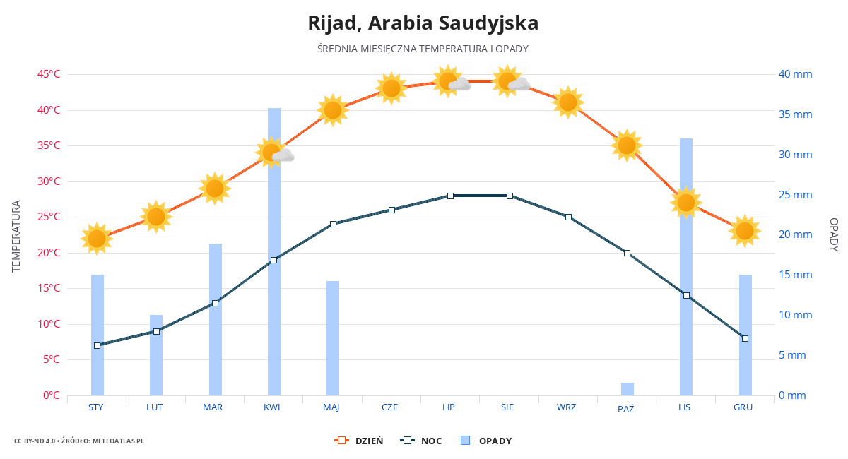 Rijad srednia pogoda