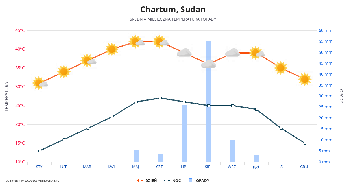 Chartum srednia pogoda