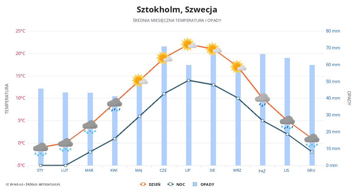 Sztokholm srednia pogoda