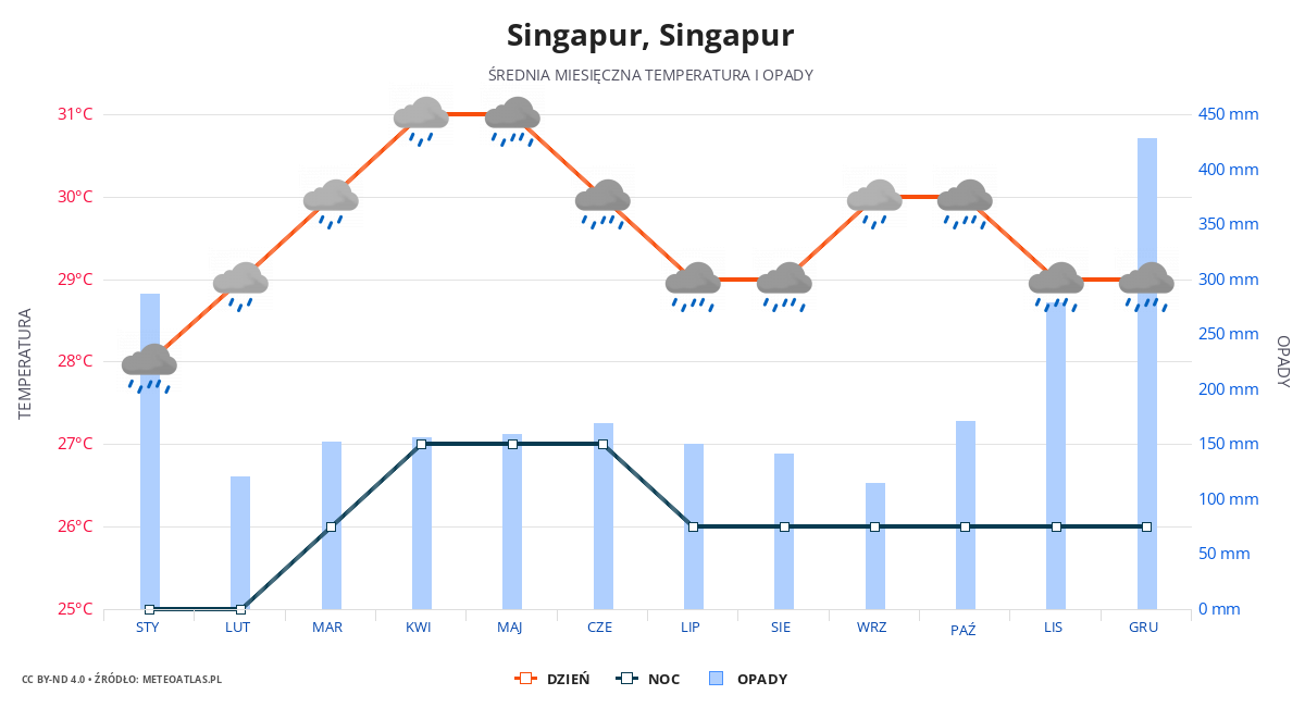 Singapur srednia pogoda