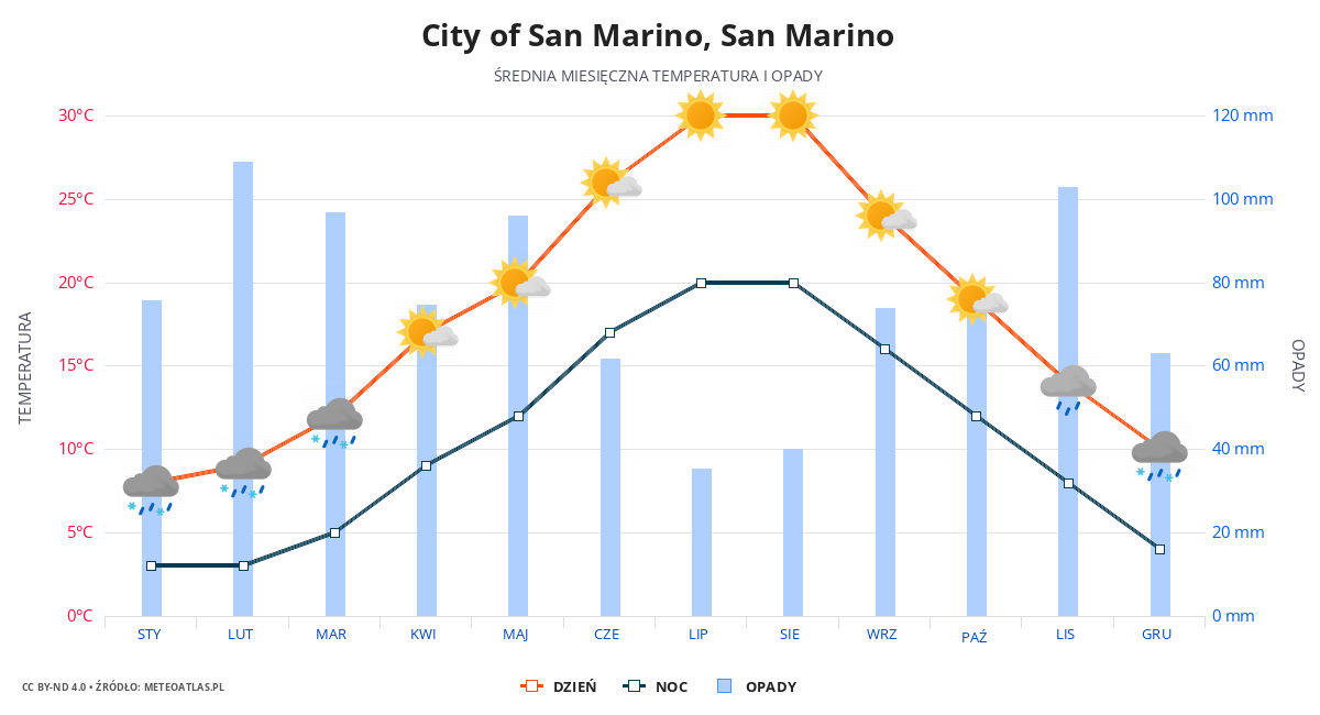City of San Marino srednia pogoda