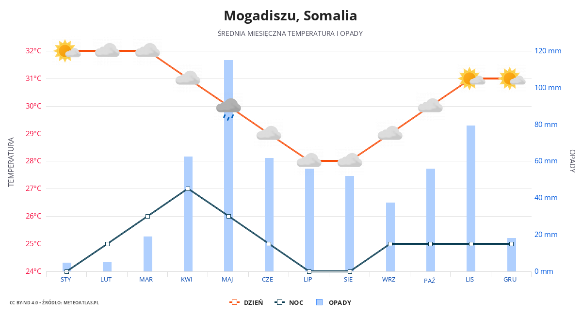 Mogadiszu srednia pogoda