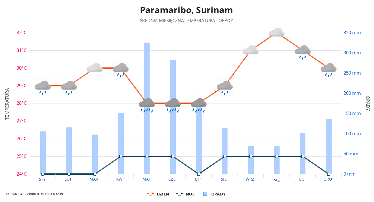 Paramaribo srednia pogoda