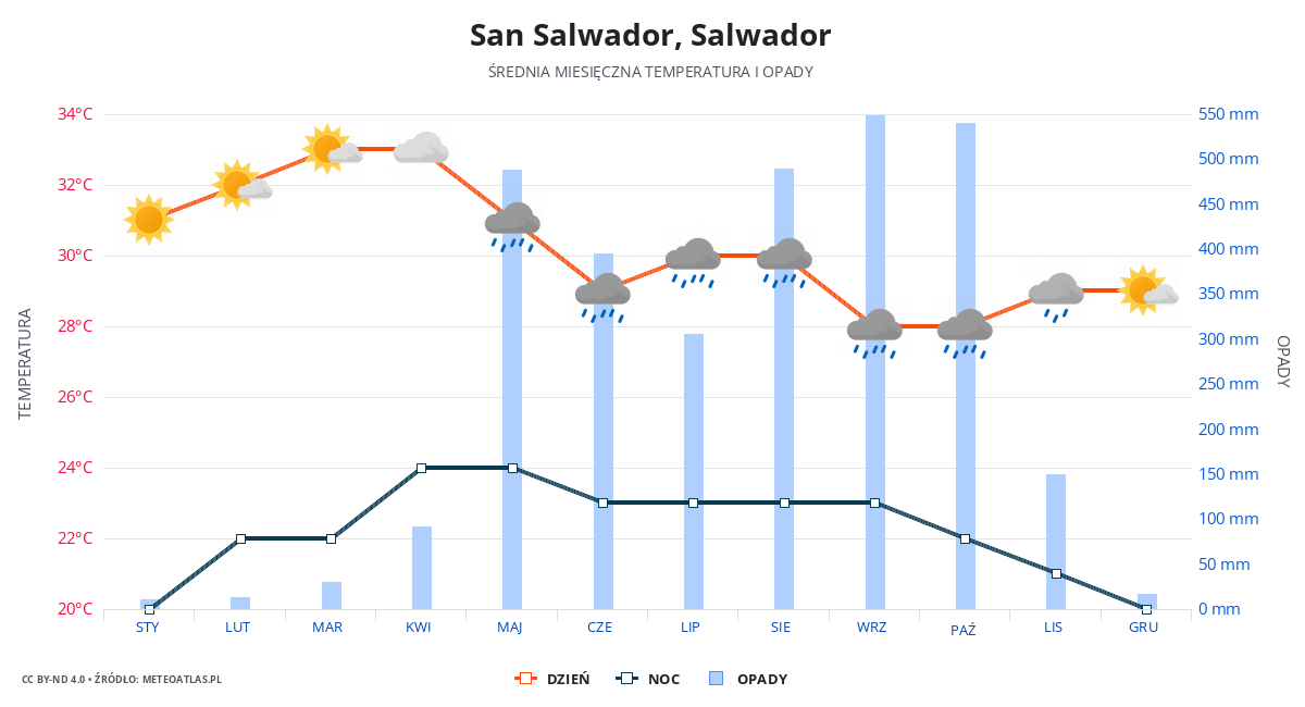 San Salwador srednia pogoda