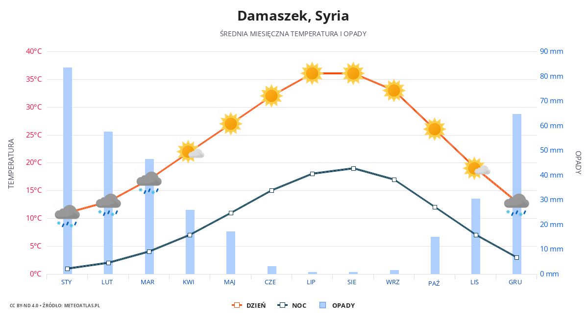 Damaszek srednia pogoda