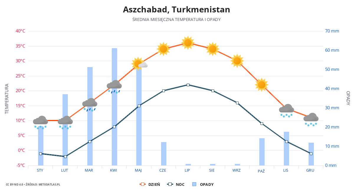 Aszchabad srednia pogoda