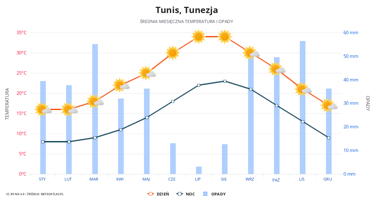 Tunis srednia pogoda