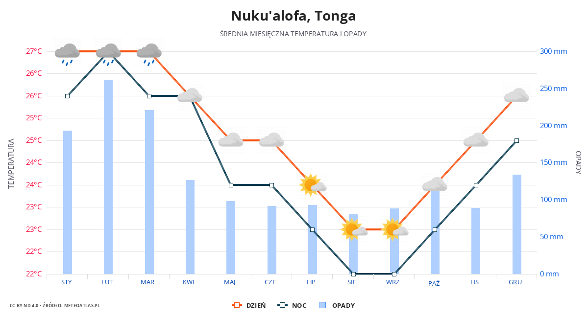 Nuku'alofa srednia pogoda