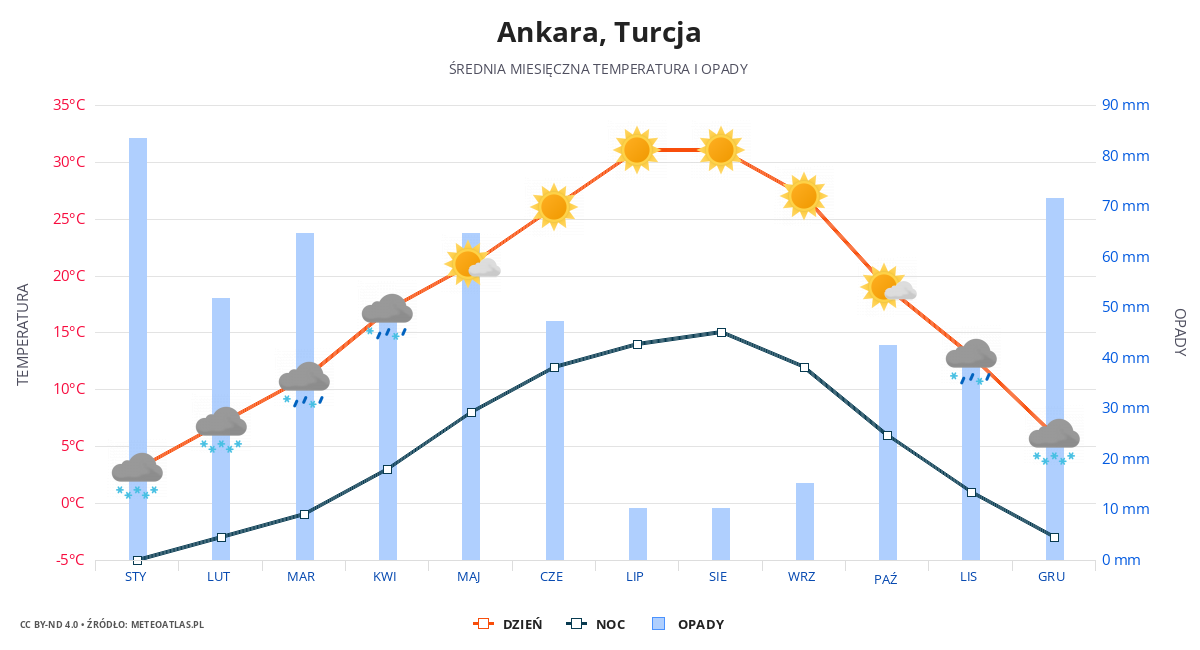 Ankara srednia pogoda