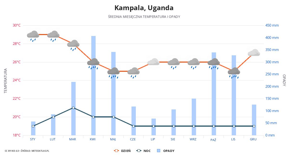 Kampala srednia pogoda