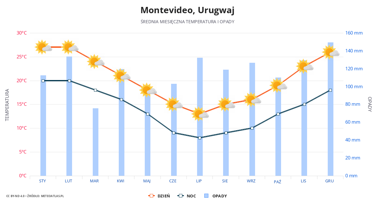 Montevideo srednia pogoda
