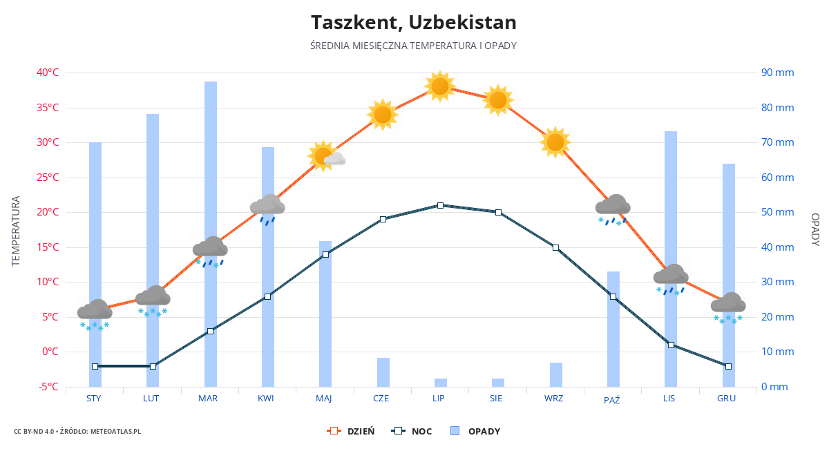 Taszkent srednia pogoda