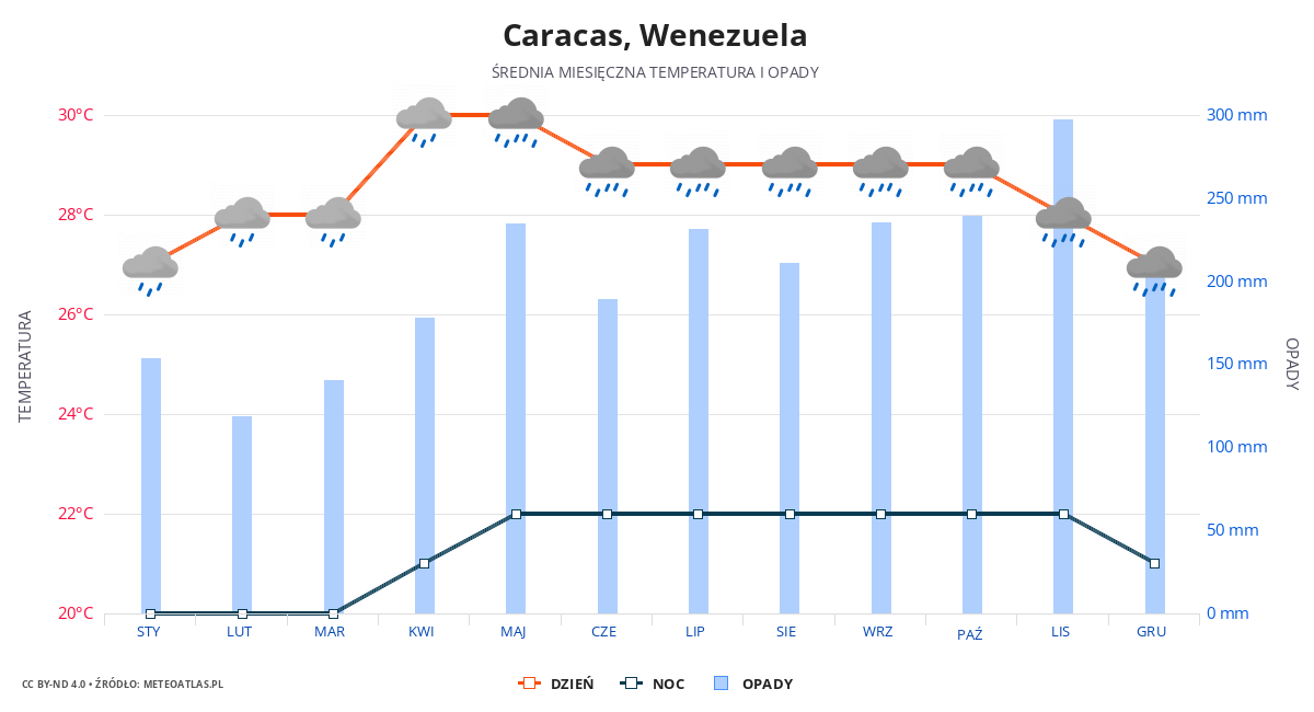 Caracas srednia pogoda