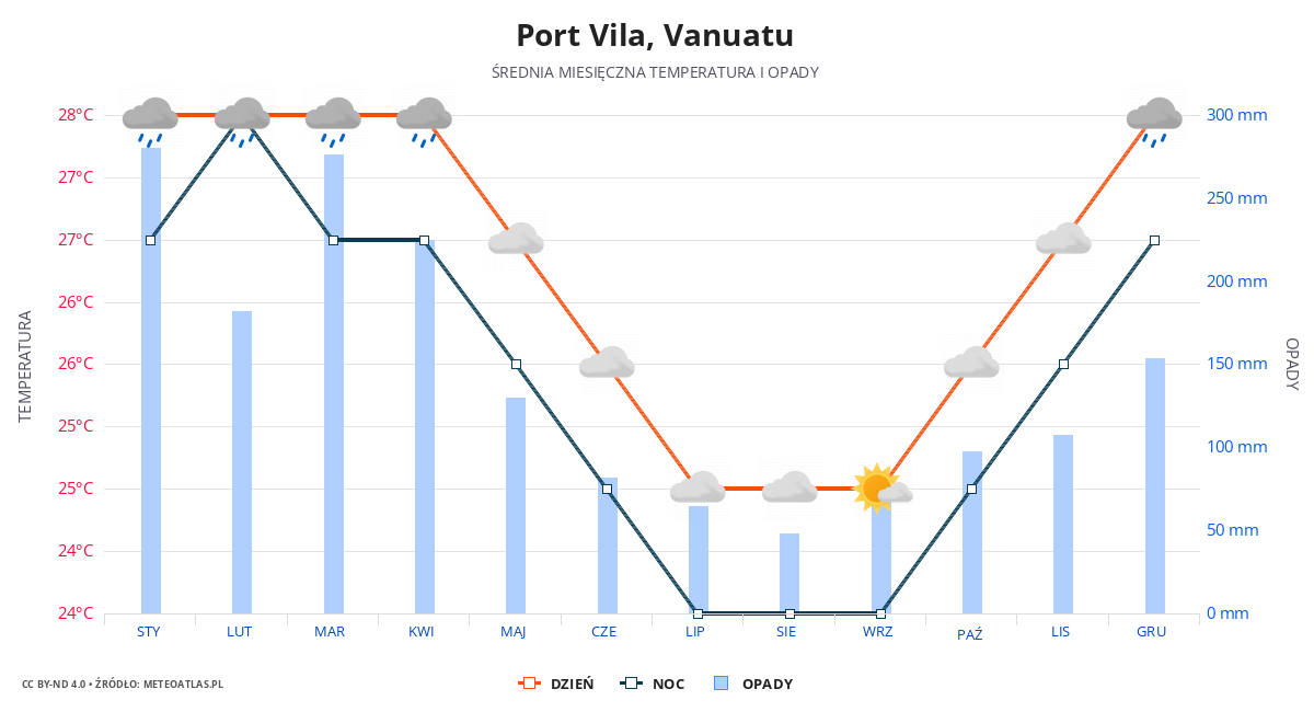 Port Vila srednia pogoda