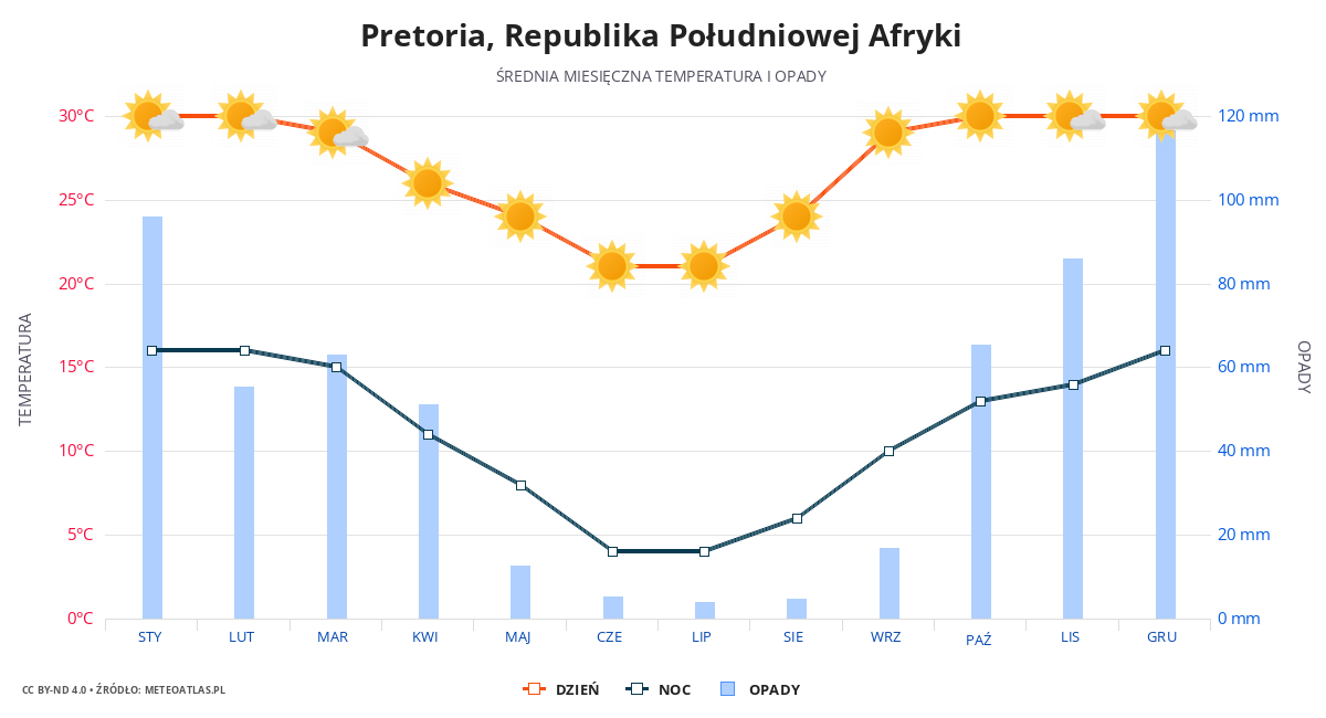 Pretoria srednia pogoda