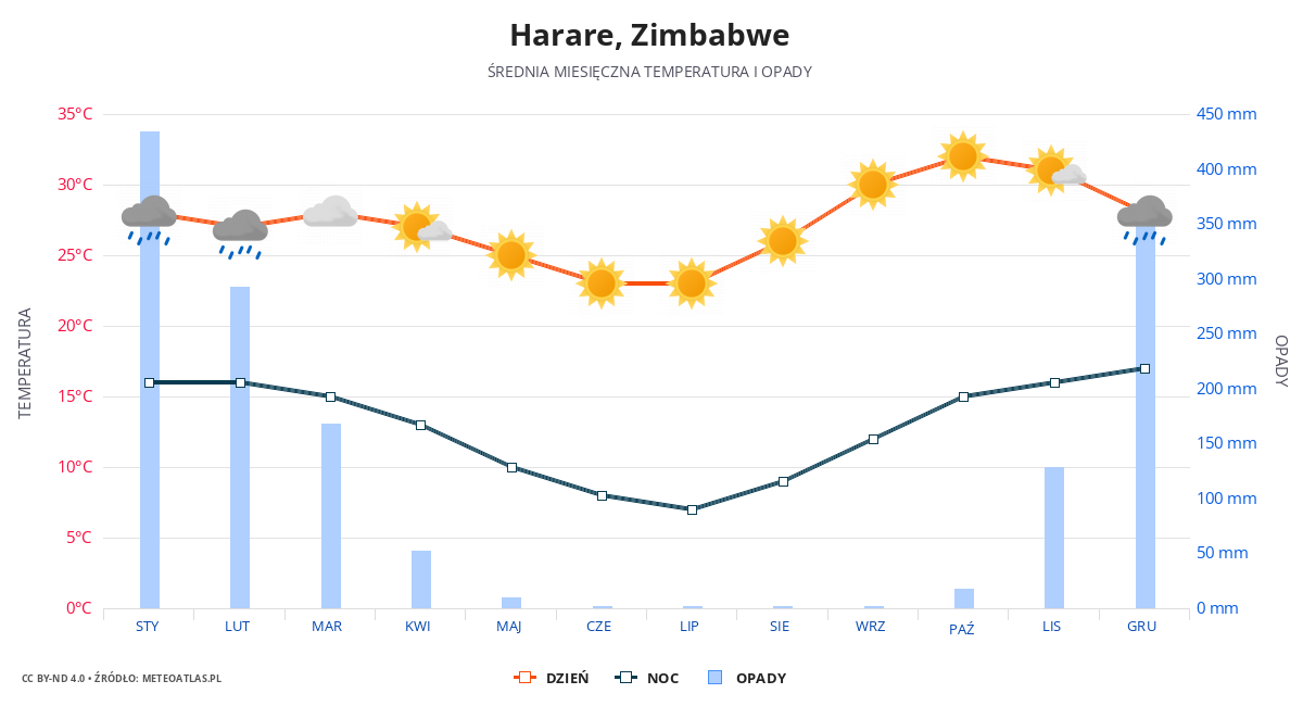 Harare srednia pogoda