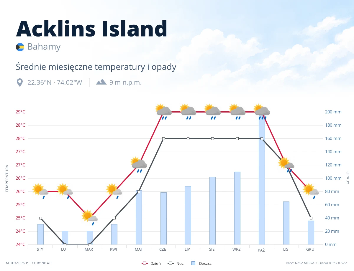 Acklins Island - średnie miesięczne temperatury i opady