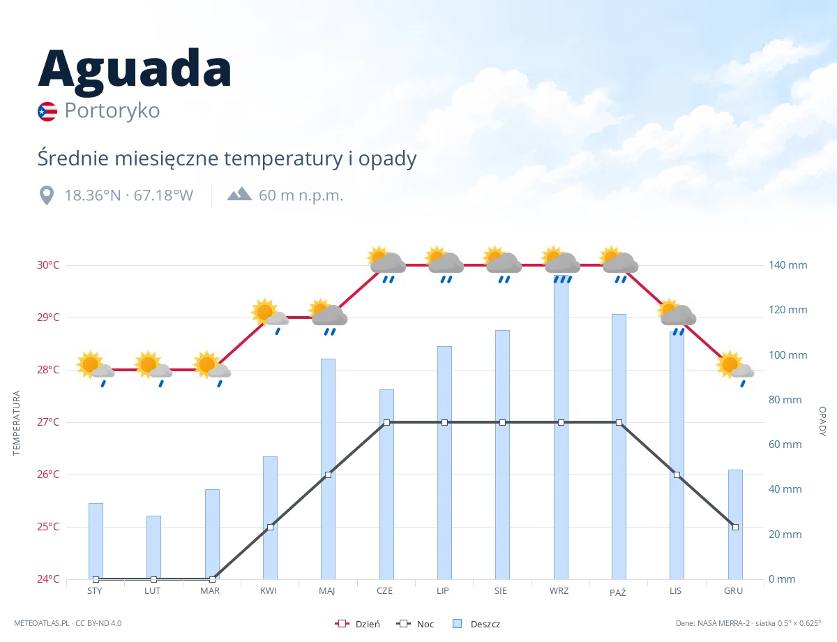 Aguada - średnie miesięczne temperatury i opady