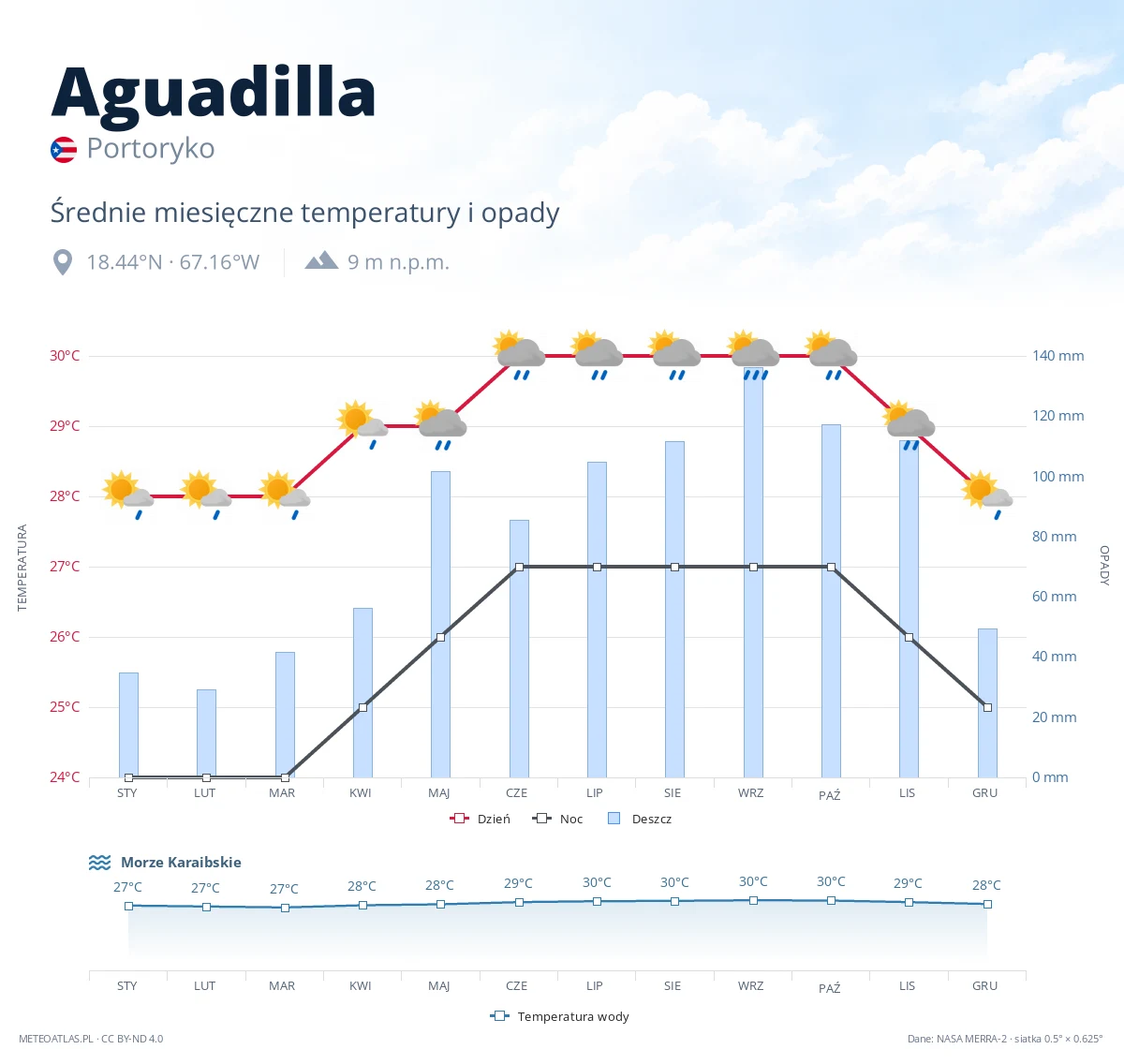 Aguadilla - średnie miesięczne temperatury i opady