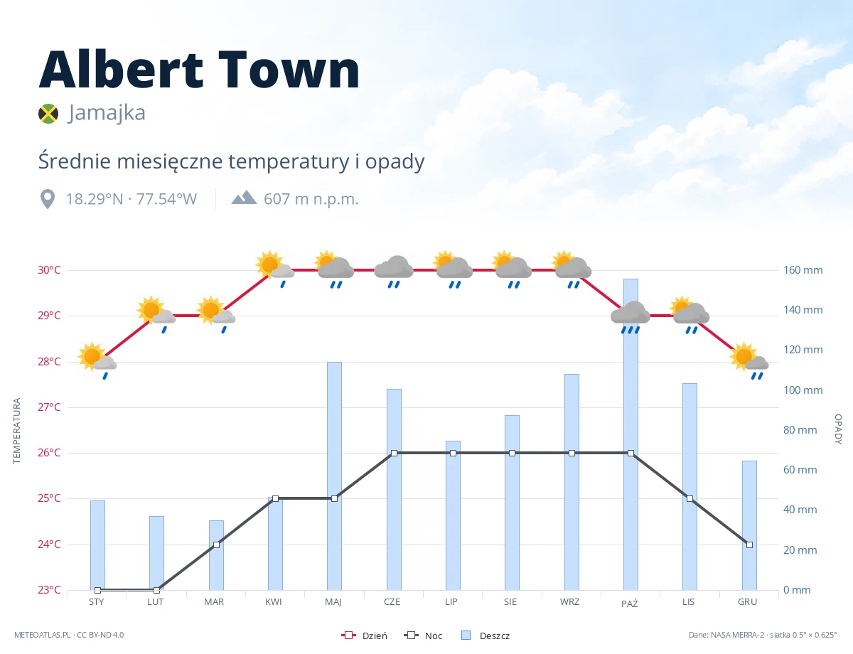 Albert Town - średnie miesięczne temperatury i opady
