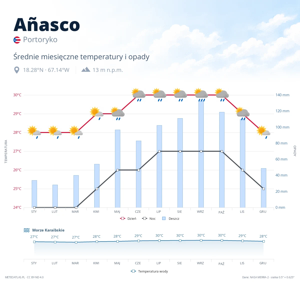Añasco - średnie miesięczne temperatury i opady