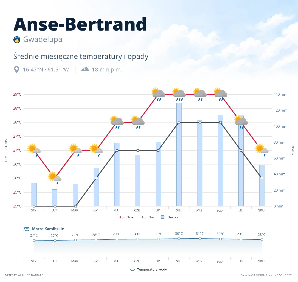 Anse-Bertrand - średnie miesięczne temperatury i opady