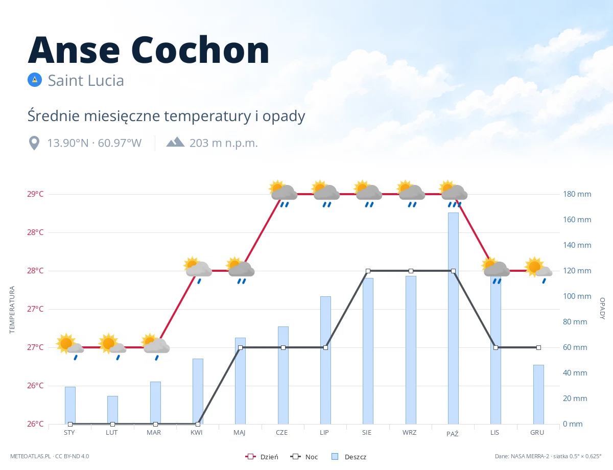Anse Cochon - średnie miesięczne temperatury i opady