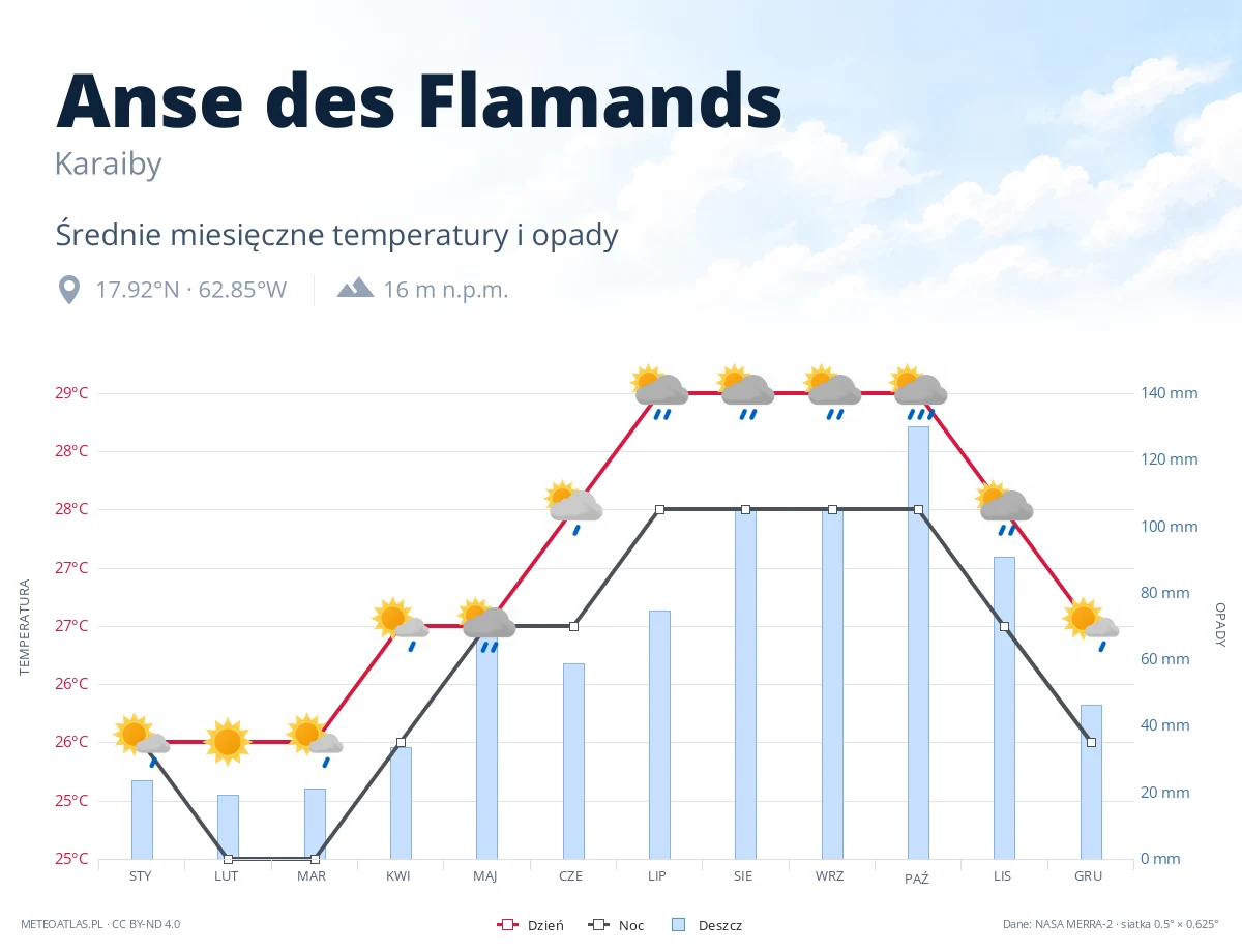 Anse des Flamands - średnie miesięczne temperatury i opady