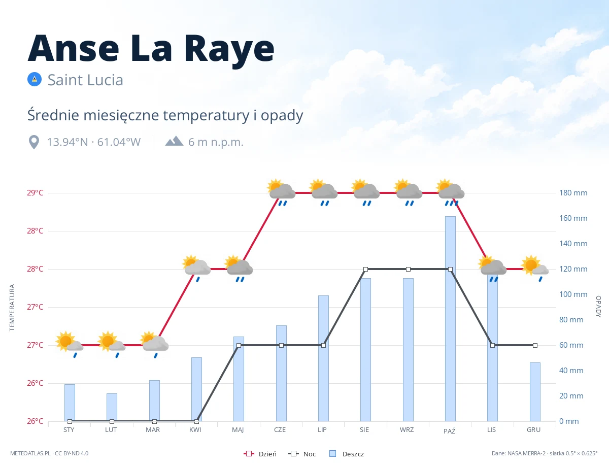 Anse La Raye - średnie miesięczne temperatury i opady