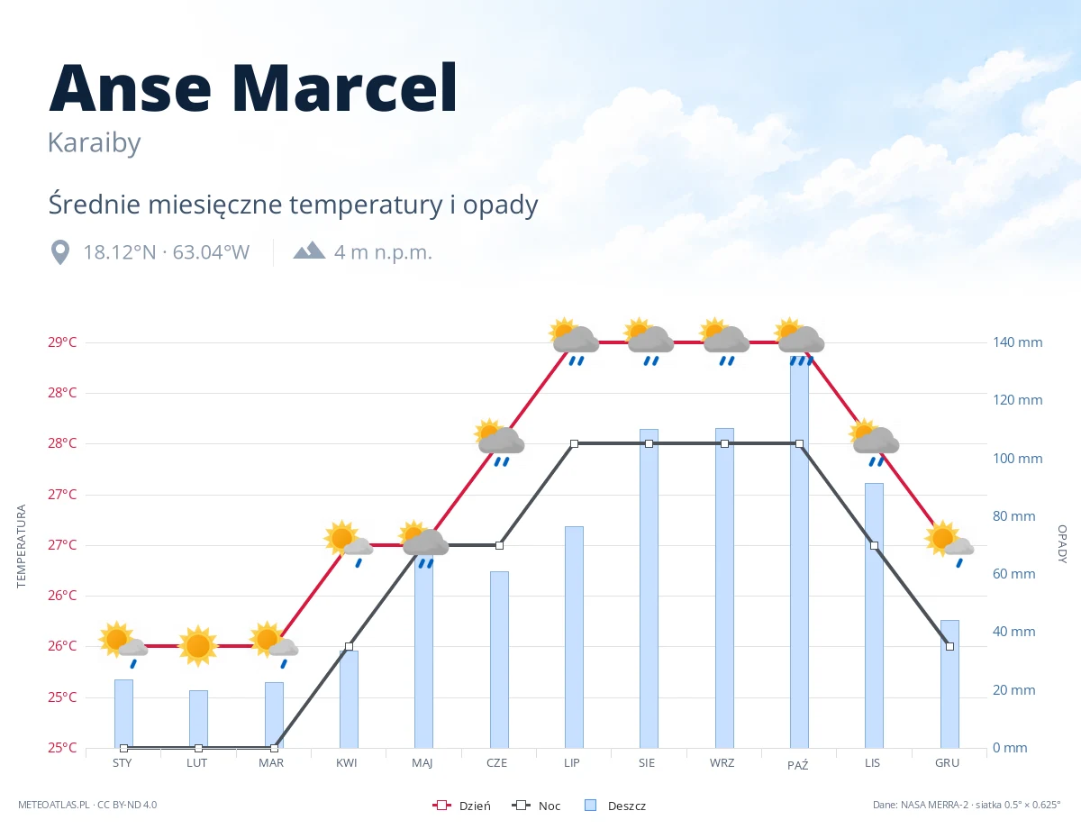 Anse Marcel - średnie miesięczne temperatury i opady