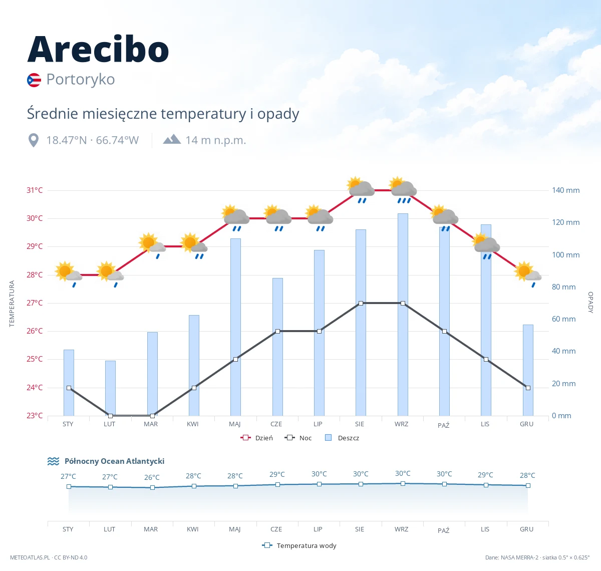 Arecibo - średnie miesięczne temperatury i opady