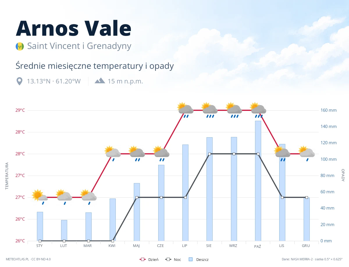Arnos Vale - średnie miesięczne temperatury i opady