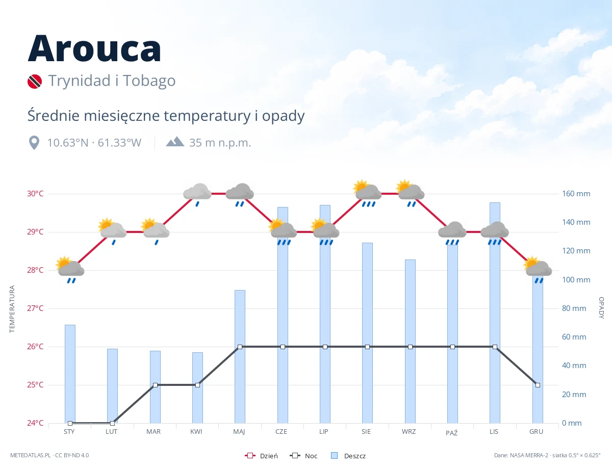 Arouca - średnie miesięczne temperatury i opady